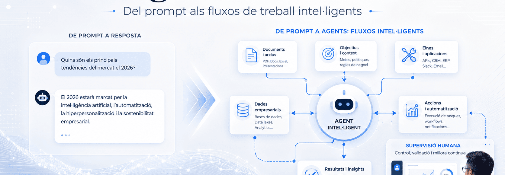 IA agèntica el 2026: del prompt als fluxos de treball intel·ligents